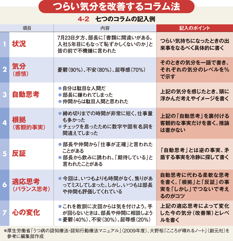 プチうつ プチ不安 を撃退 薬を使わない 認知行動療法 とは 週刊ダイヤモンド特集セレクション ダイヤモンド オンライン