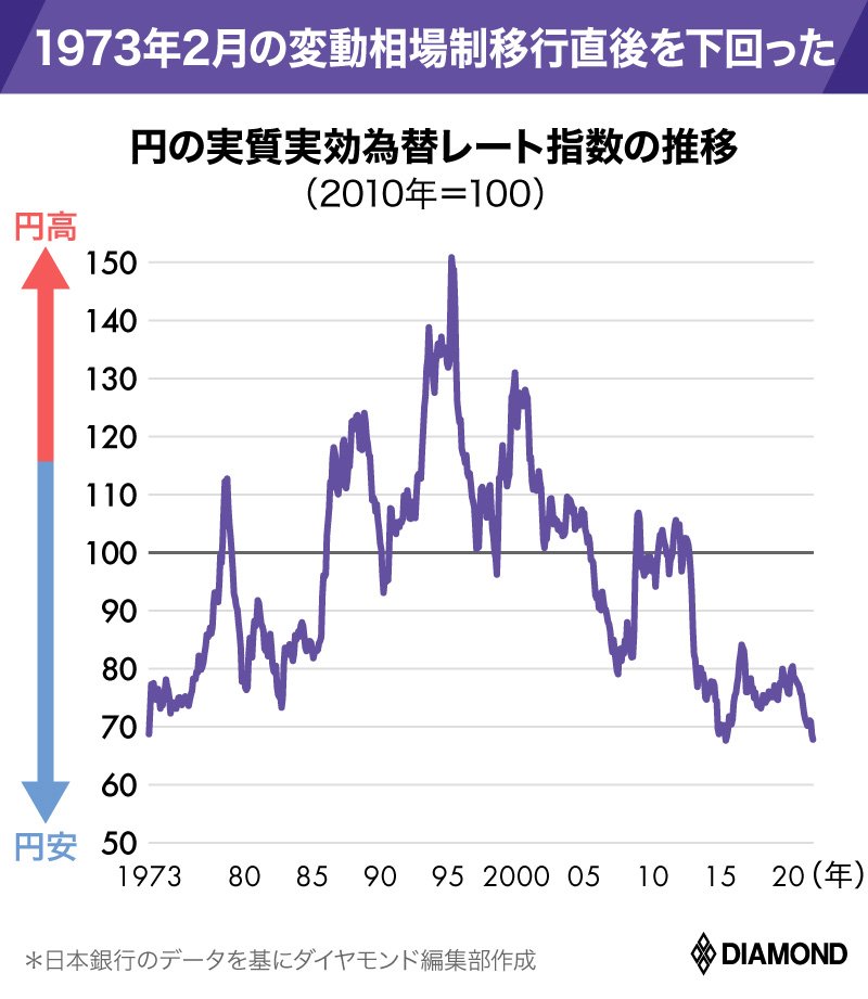 韓国ウォンより弱い日本円、70年代に逆戻りの激烈円安がもたらす「悪いインフレ」の末路 | 有料記事限定公開 | ダイヤモンド・オンライン