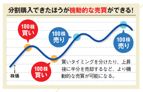 10万円株ならば分割購入できたほうが機動的な売買ができる 10万円株ならば分割購入できたほうが機動的な売買ができる