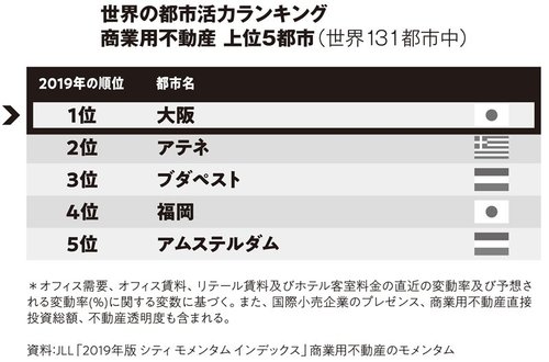 Ascii Jp 大阪の逆襲 が始まった 世界ランキング上位を総ナメにする理由