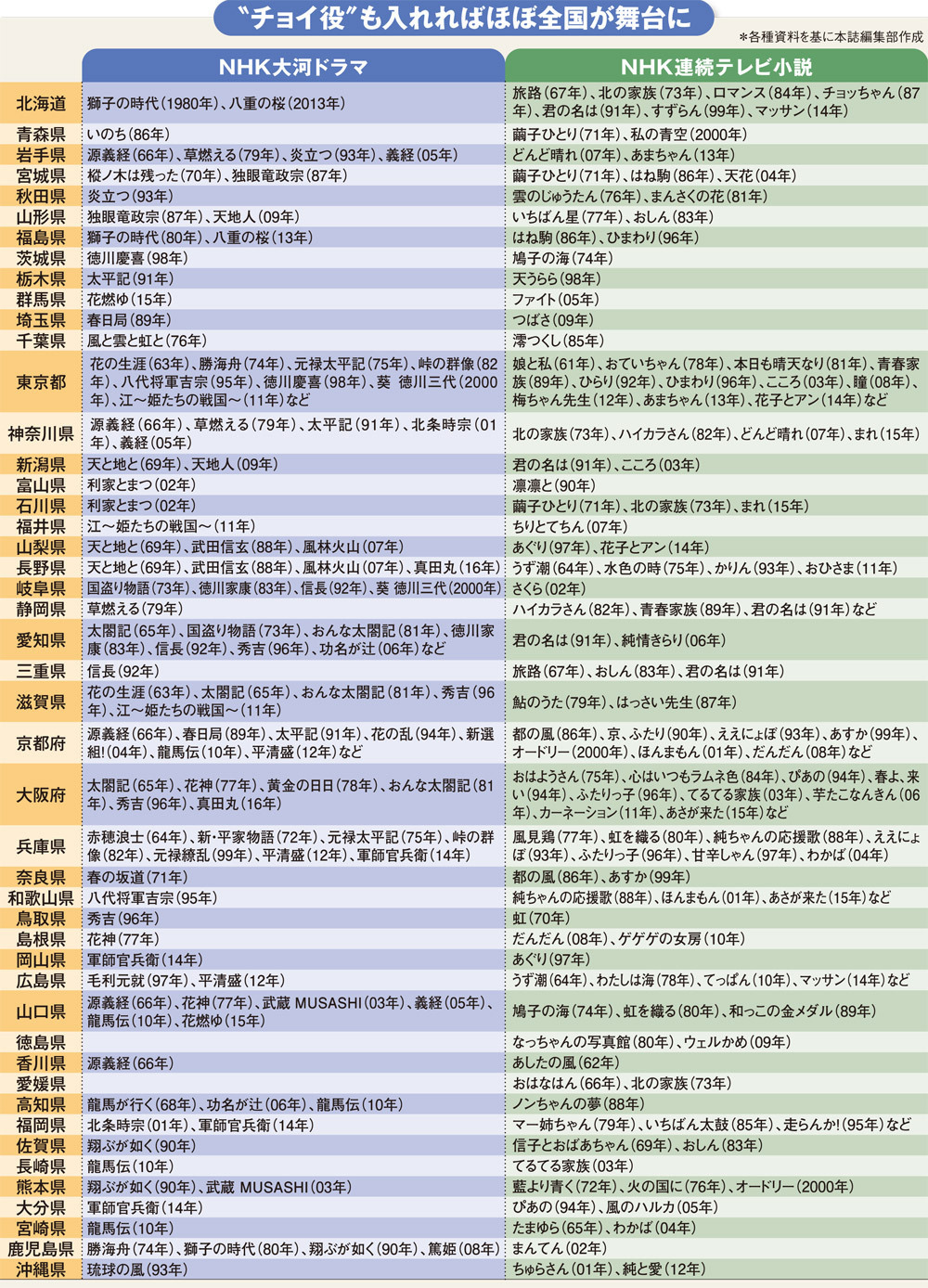 町おこし最終兵器 Nhk大河 朝ドラ の舞台都道府県総まくり 週刊ダイヤモンド 特別レポート ダイヤモンド オンライン
