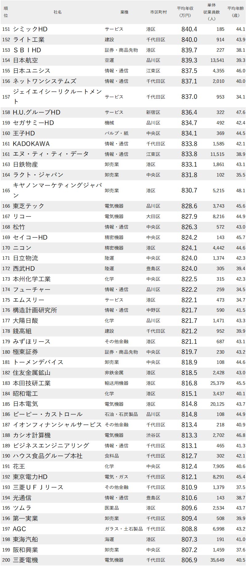 年収が高い企業ランキング2020 東京都 全500社完全版 ニッポンなんでもランキング ダイヤモンド オンライン