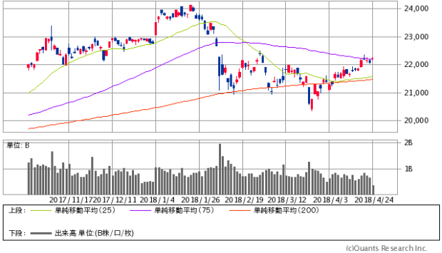 日経平均株価チャート/日足・6カ月