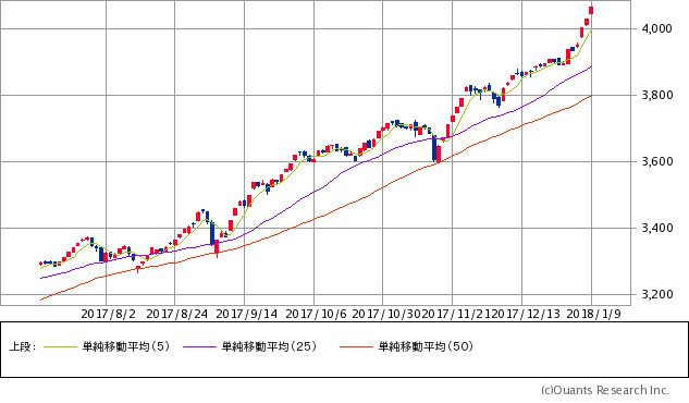日経ジャスダック平均株価チャート/日足・6カ月