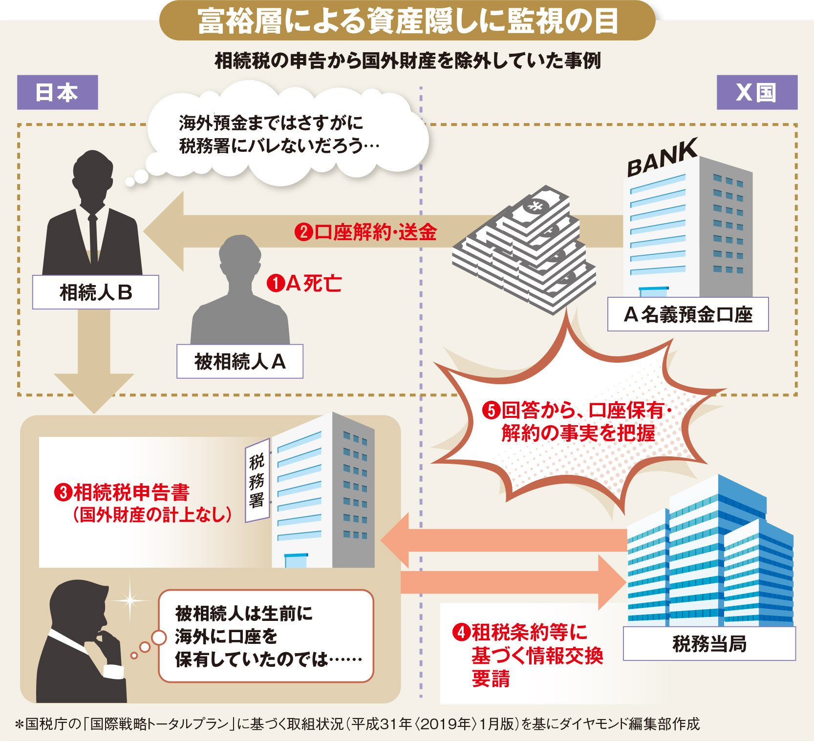 元国税専門官が明かす、富裕層を狙う税務調査「23年度が本格再開