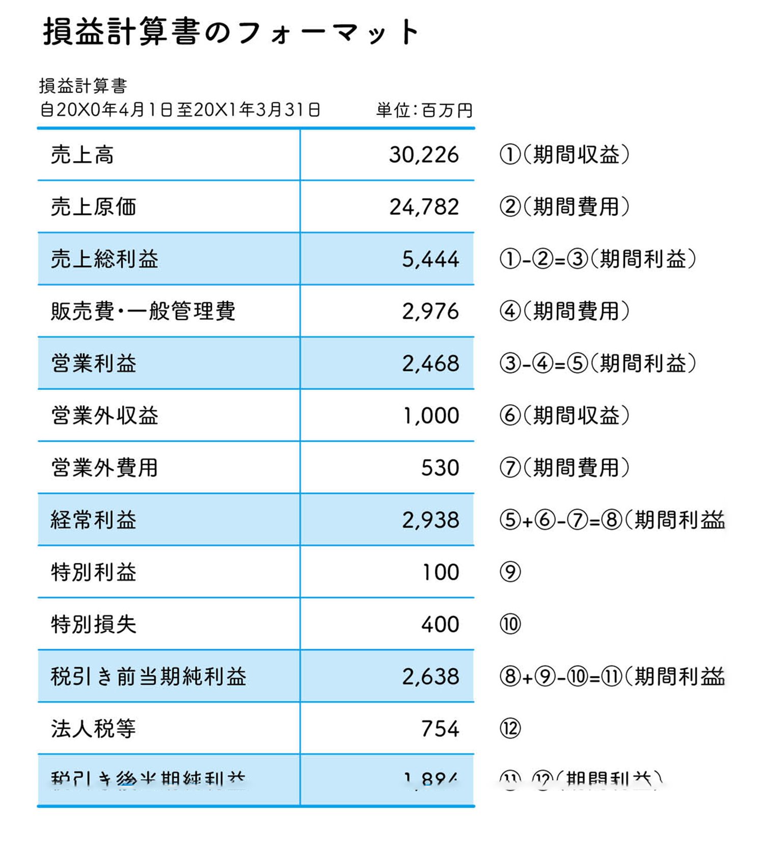 損益計算書の利益が お金ではないって どういうことですか たった10日で決算書がプロ並みに読めるようになる 会計の教室 ダイヤモンド オンライン