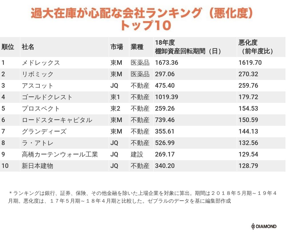 過大在庫が心配な会社ランキング 時系列で悪化度を分析 有料記事限定公開 ダイヤモンド オンライン