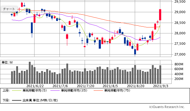 来週の日経平均株価の予想レンジを発表 ザイ オンライン