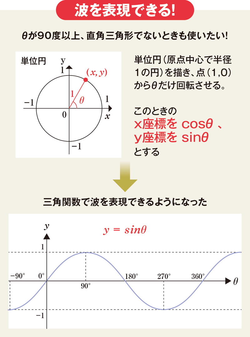 家電やスマホに必須 三角関数は陰の働き者 中高数学おさらい 三角関数 数列 文系でも怖くない 学び直し 数学 ダイヤモンド オンライン