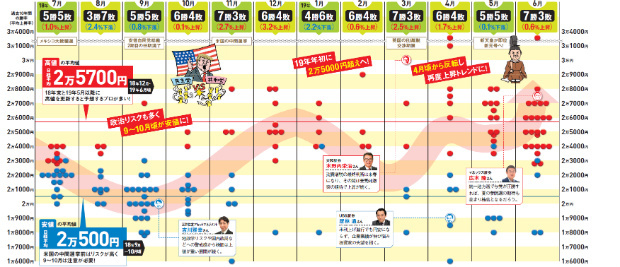 2018年秋は軟調も2019年6月に2万7000円へ