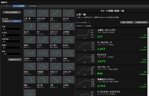 「マーケットスピードⅡ」のチャート形状検索画像