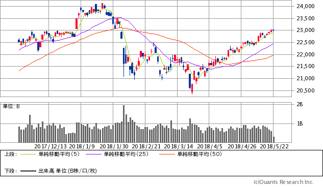日経平均株価チャート/日足・6カ月す