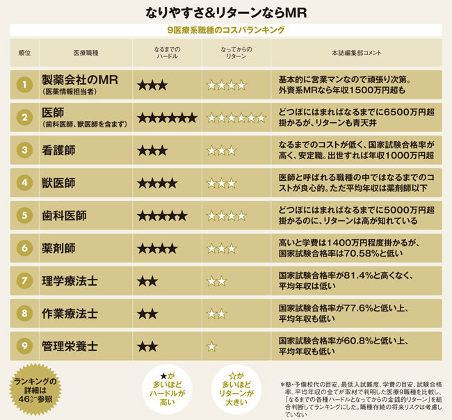 医療系9職種のなりやすさ&リターンランキング表