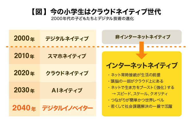 「AIネイティブ世代」の登場で変わる子どもたちの学び 2020年代の教育 ダイヤモンド・オンライン