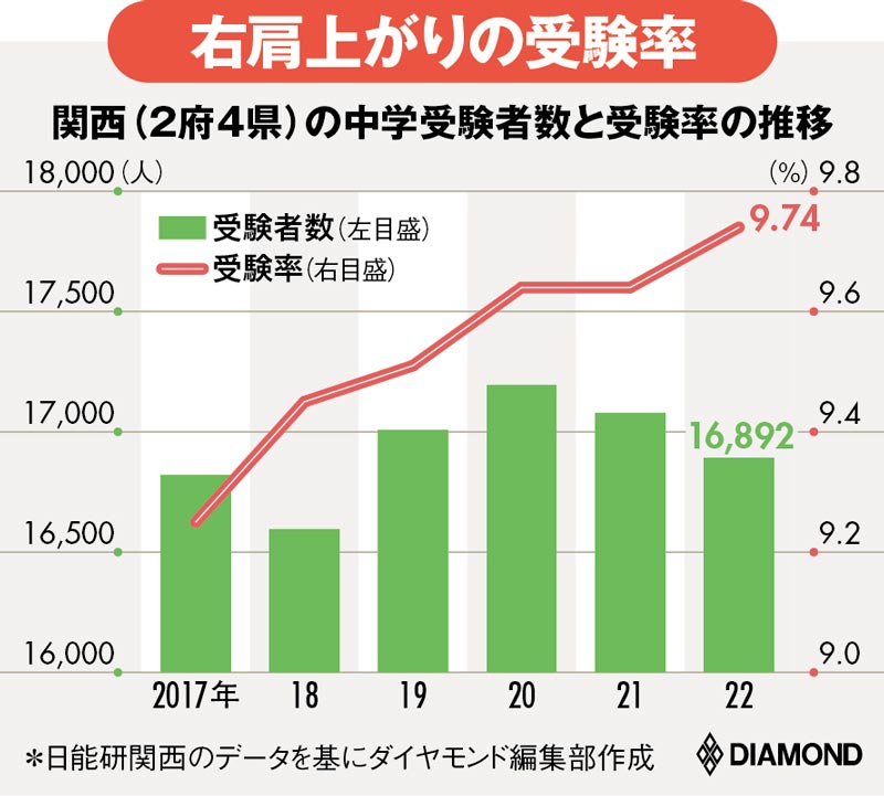 関西にも中学受験ブーム到来 お得な中高一貫校 ランキング 関西 難関 上位校23入試版 わが子に最強の中高一貫校 小学校 塾 ダイヤモンド オンライン