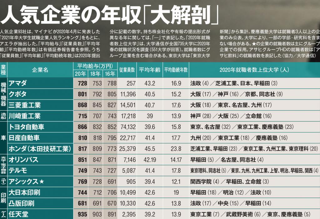 人気企業93社 年収 徹底調査 建設や商社が右肩上がりで 1千万円超え する理由 From Aeradot ダイヤモンド オンライン 人気企業93社 年収 徹底調査 建設や商社が右肩上がりで 1千万円超え する理由 From Aeradot ダイヤモンド オンライン