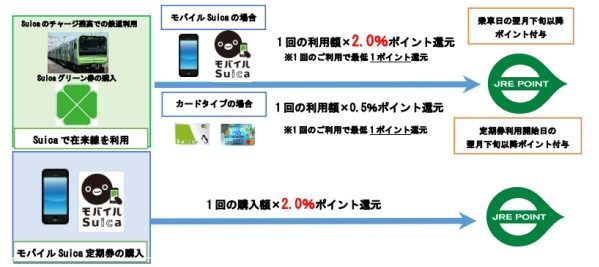 「Suica」でJR東日本の鉄道を利用すると、JRE POINTが貯まるサービス