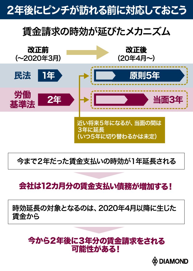 残業代の未払い請求で 2年後に倒産 も 経営者が絶対知っておくべき重要判例3選 社長が知るべき 労働法の新常識 ダイヤモンド オンライン