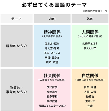 中学受験」国語ができない子どもの処方箋～テーマで考え、復習をしっかりと | 3ページ目 | ダイヤモンド教育ラボ