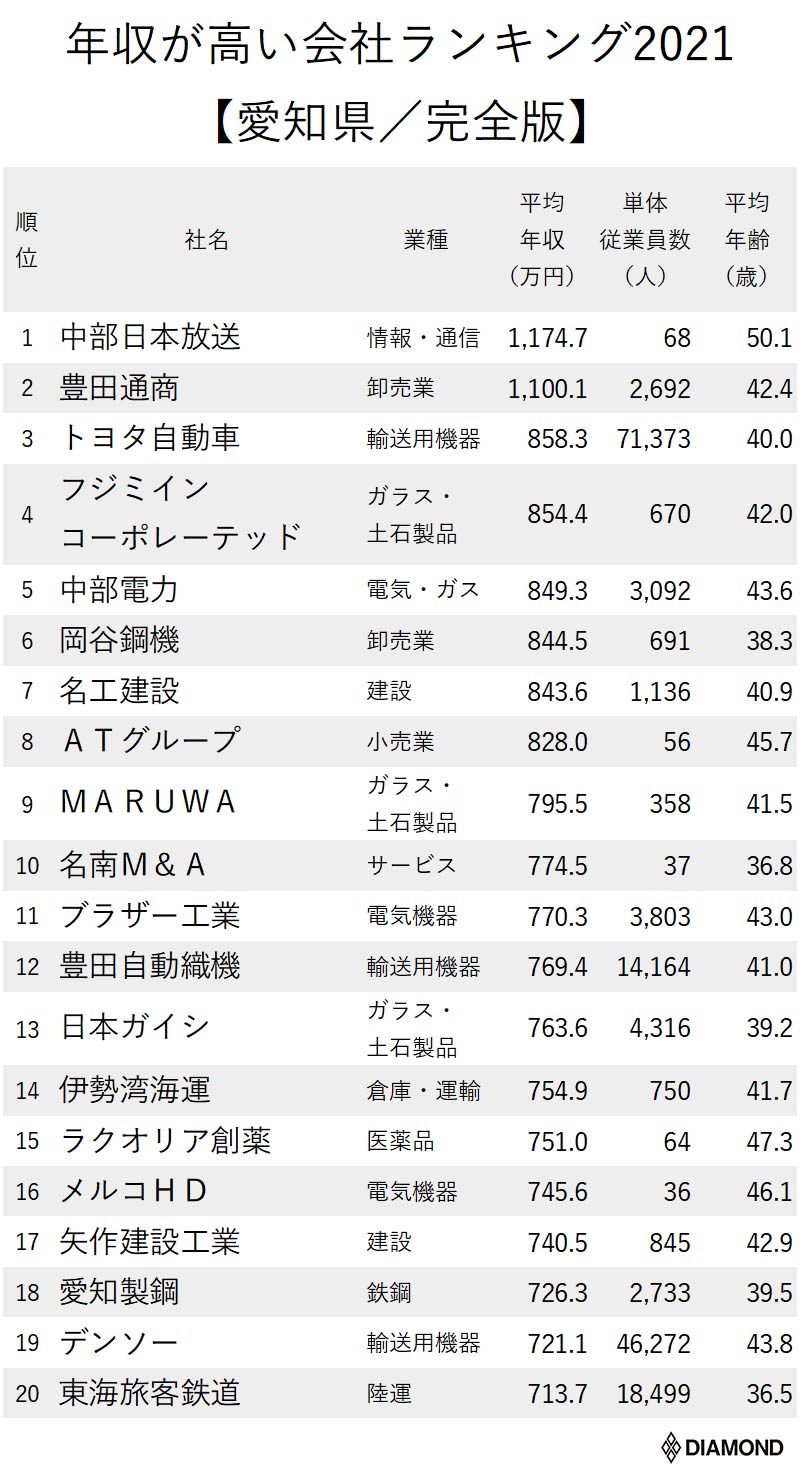 年収が高い企業ランキング21 愛知県 全100社完全版 ニッポンなんでもランキング ダイヤモンド オンライン