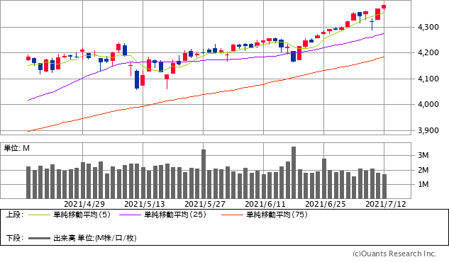 S&P500指数チャート/日足・3カ月