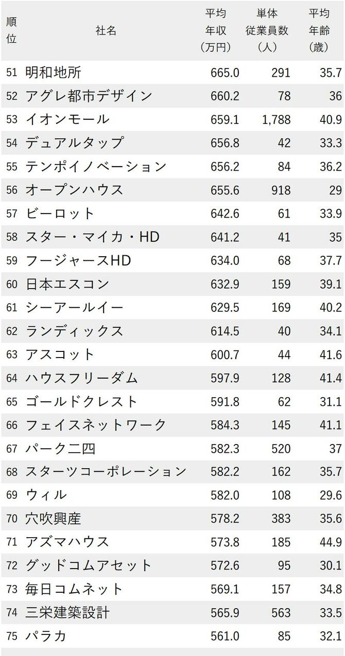 年収が高い不動産会社ランキング 全114社 完全版 ニッポンなんでもランキング ダイヤモンド オンライン