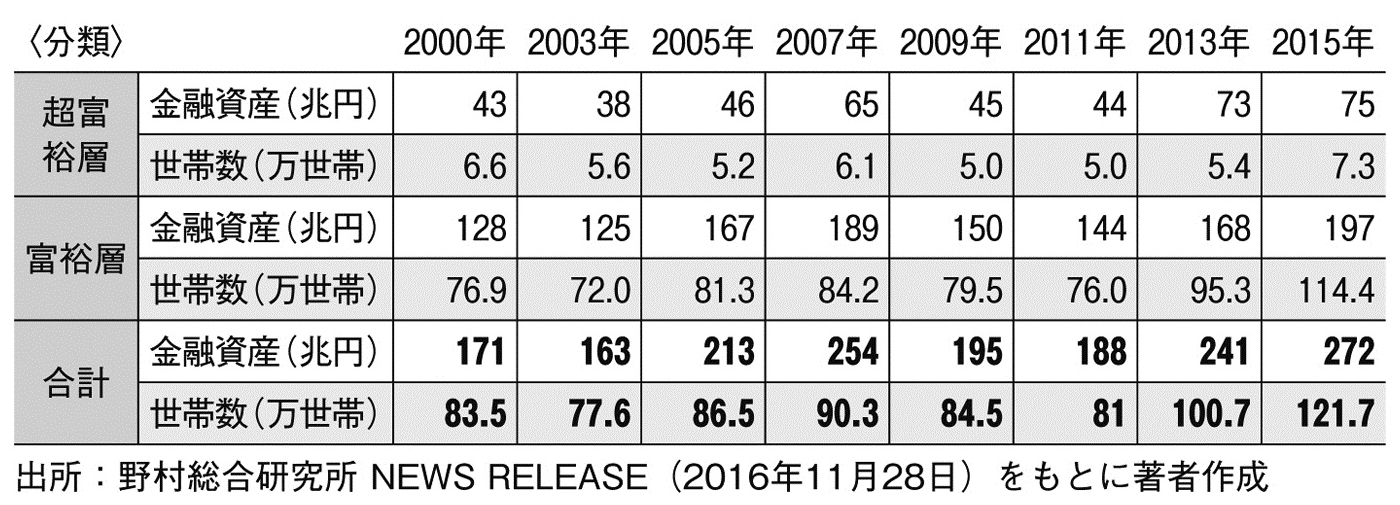 データでわかる日本の新富裕層