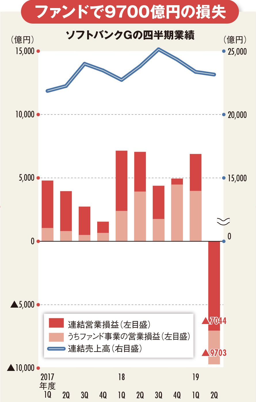 Ascii Jp 孫正義流 目利き力に不信感 ソフトバンクg投資戦略が裏目で大赤字