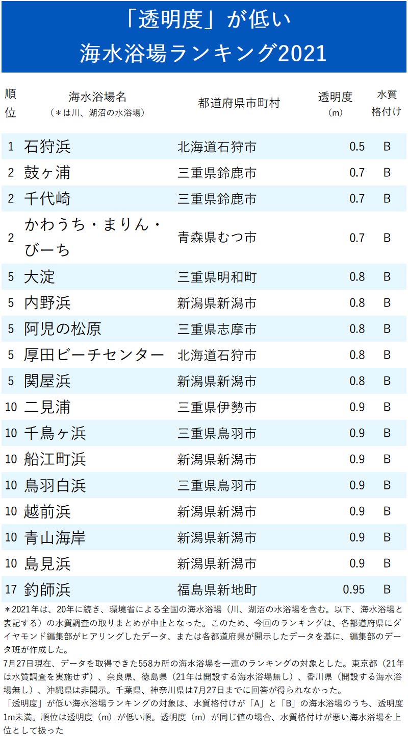 ふん便性大腸菌 が多い 透明度 が低い海水浴場ランキング21 完全版 ニッポンなんでもランキング ダイヤモンド オンライン