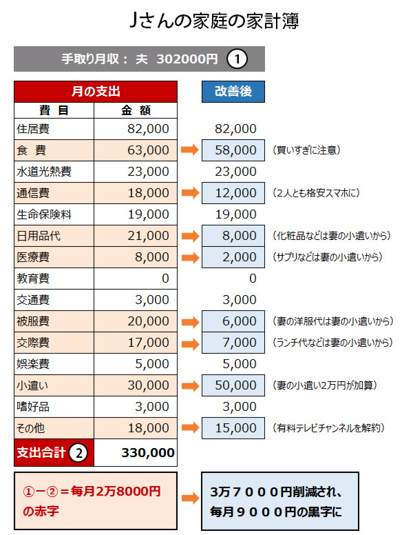 お金が貯まらない原因は専業主婦妻の小遣いが無いせいだった 残念サラリーマン のお金相談所 ダイヤモンド オンライン