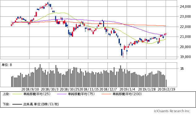 日経平均株価チャート/日足・6カ月