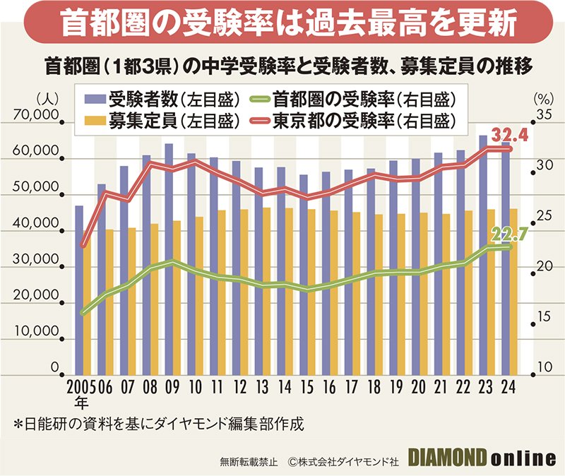 首都圏の中学受験率が史上最高！高校無償化・中堅校躍進・筑駒ショック…25年入試の行方は？【主要校の繰り上げ合格者数マル秘リスト付き】 | わが子に最強の 中高一貫校＆塾＆小学校 2025年入試対応 | ダイヤモンド・オンライン