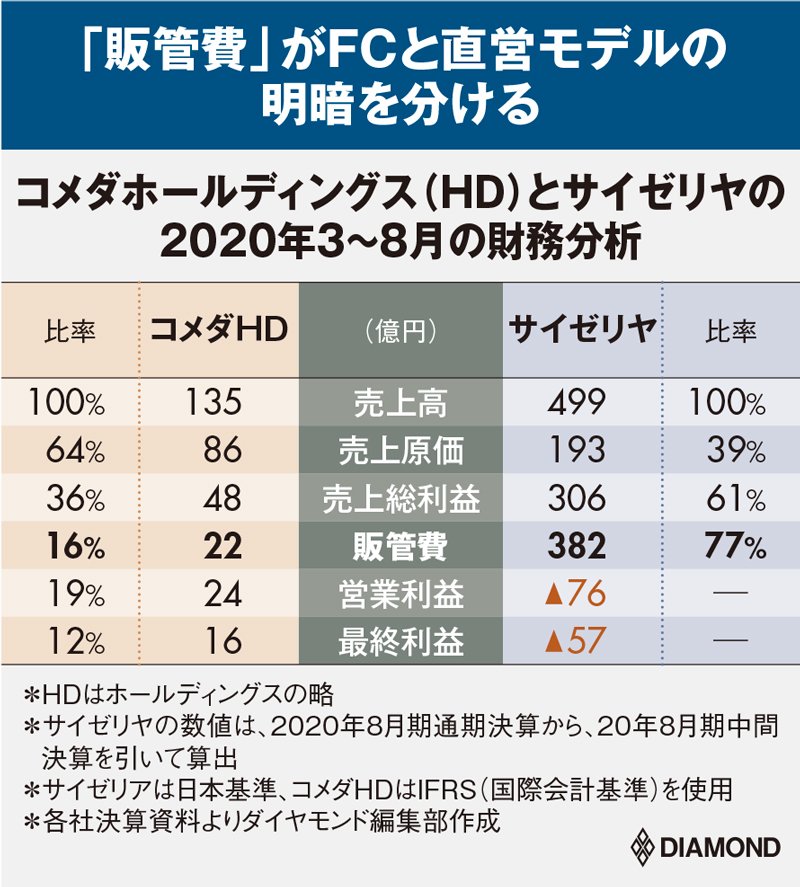 サイゼリヤとコメダの明暗分けた ビジネスモデルの差 を決算書で解明 有料記事限定公開 ダイヤモンド オンライン