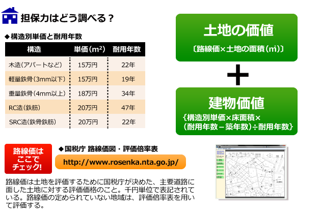 不動産の担保力はどう調べる? 不動産の担保力はどう調べる?