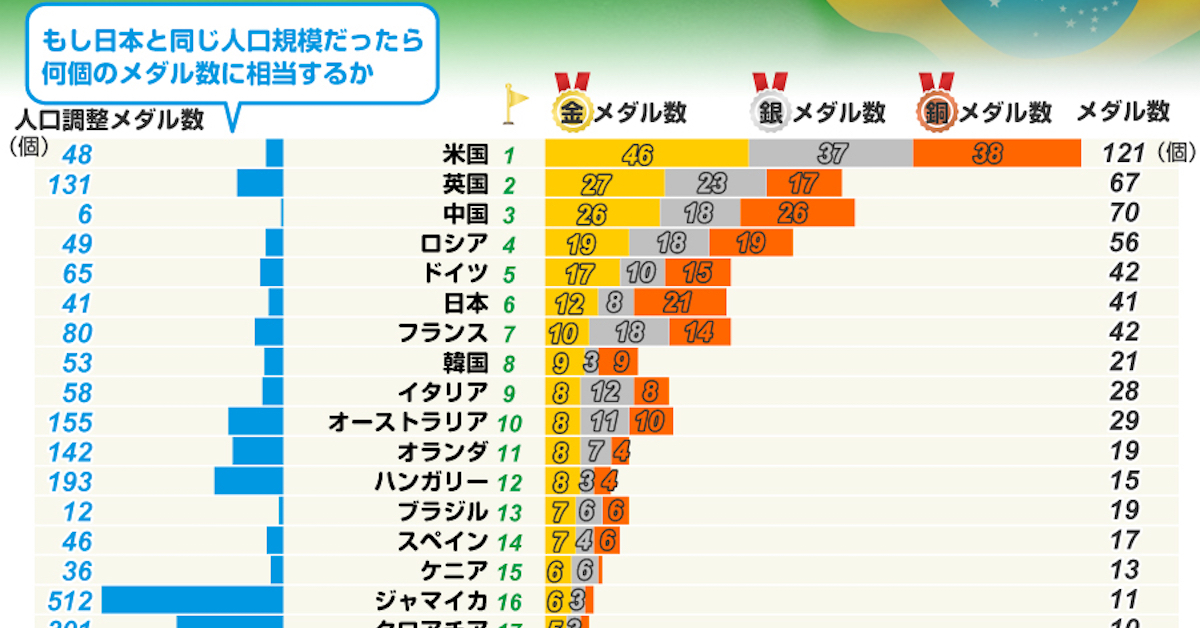 日本のリオ五輪メダル数、人口比ではボロ負けだった!