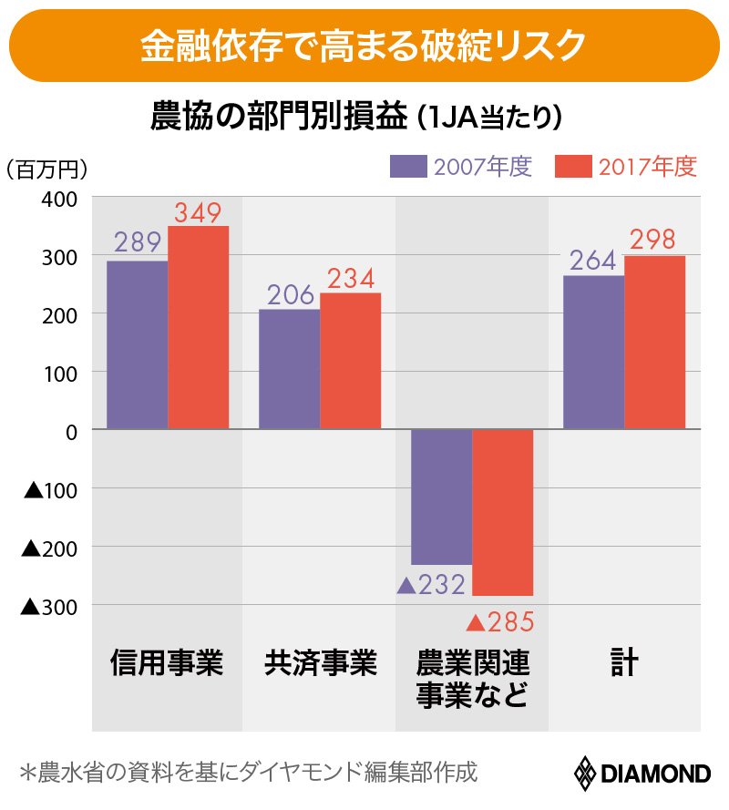 消える農協 はどこだ Ja赤字危険度ランキング ワースト100 農業激変 Ja大淘汰 ダイヤモンド オンライン