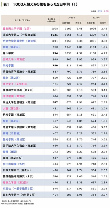 東京・神奈川「中学受験」2月2日以降の最新状況【2022年入試版】 | 2ページ目 | ダイヤモンド教育ラボ