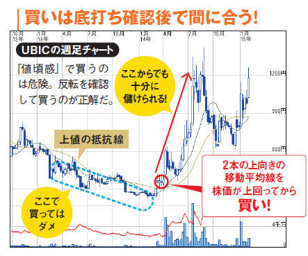 10万円株銘柄選びのポイント!下落途中の安易な買いは厳禁、底値の確認後に買いを入れよう!買いは底打ち確認後で間に合う!