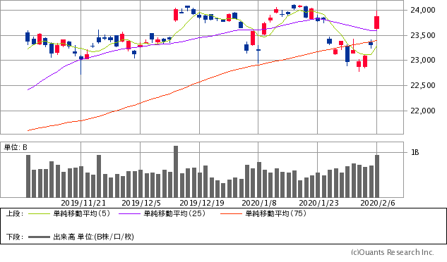 日経平均株価チャート/日足・3カ月