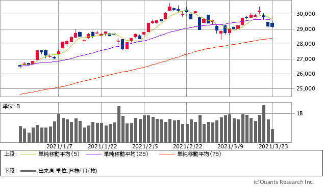 日経平均株価チャート/日足・3カ月
