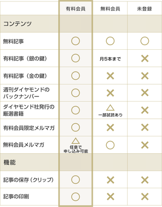 会員登録について