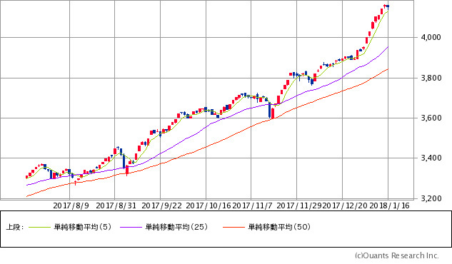 日経ジャスダック平均株価チャート/日足・6カ月