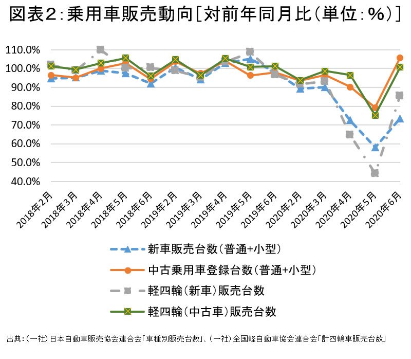 コロナ禍で高まった車の やむなく購入 数字以上に厳しい自動車市場 ｄｏｌ特別レポート ダイヤモンド オンライン