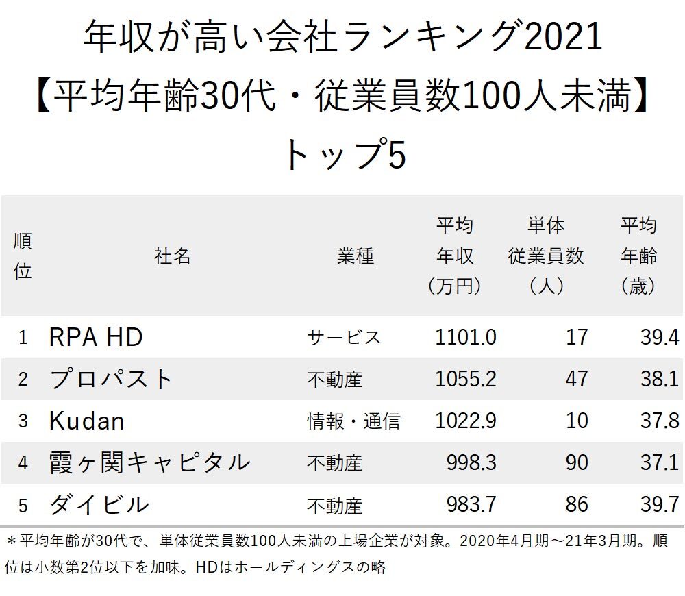 年収が高い会社ランキング 平均年齢30代 従業員数100人未満 300社完全版 ニッポンなんでもランキング ダイヤモンド オンライン