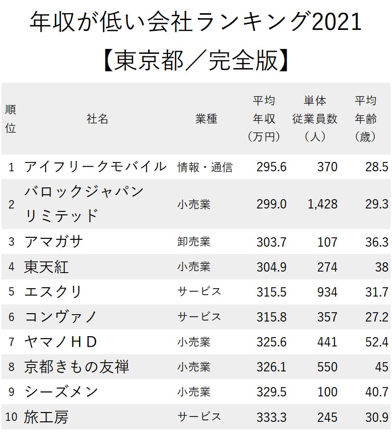 年収が低い会社ランキング21 東京都 完全版 ニッポンなんでもランキング ダイヤモンド オンライン