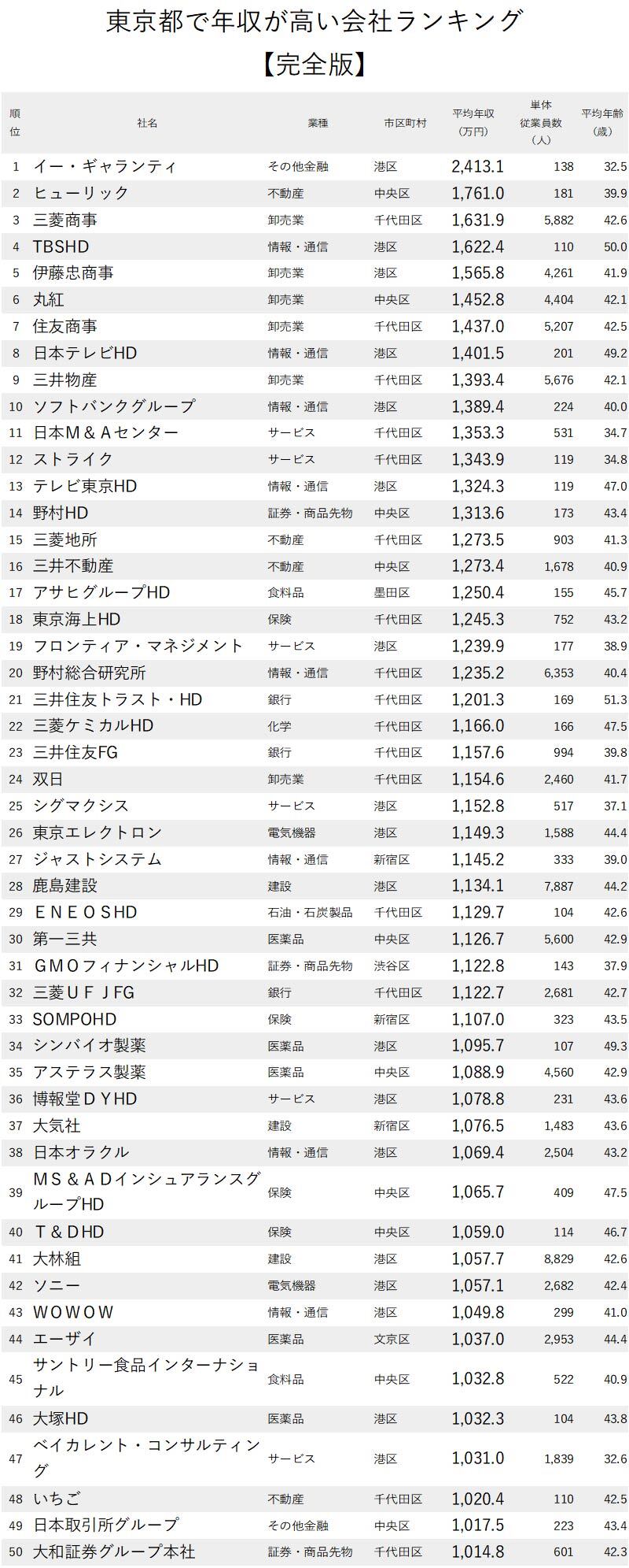 年収が高い企業ランキング 東京都 全500社完全版 ニッポンなんでもランキング ダイヤモンド オンライン