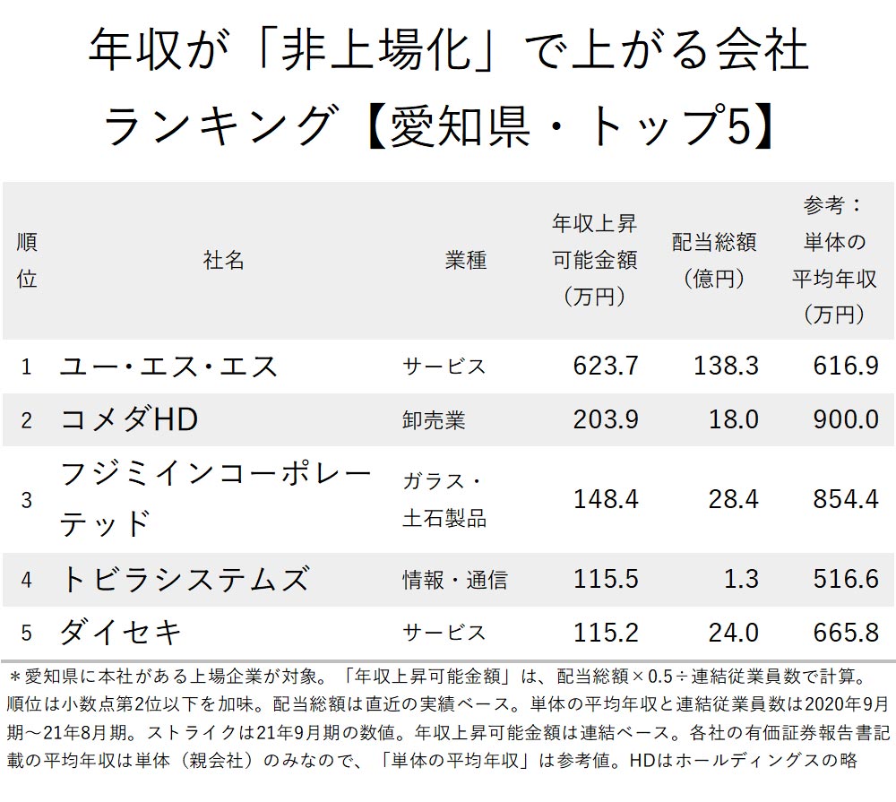 年収が 非上場化 で上がる会社ランキング 愛知県 トップ5 トヨタ自動車はランク外 1位は ニッポンなんでもランキング ダイヤモンド オンライン