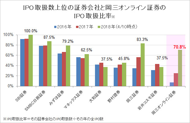 IPO取扱数上位の証券会社と岡三オンライン証券のIPO取扱比率グラフ