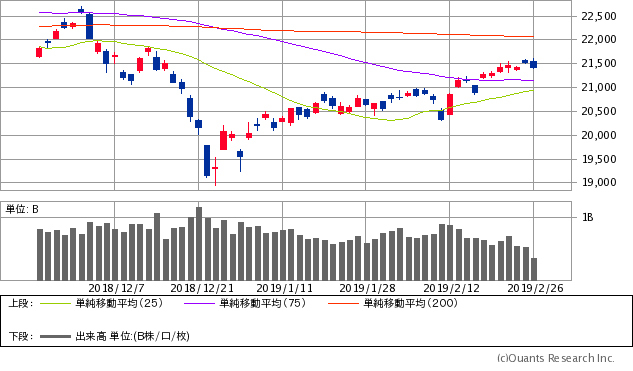 日経平均株価チャート/日足・3カ月