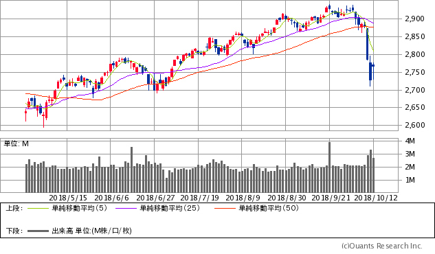 S&P500指数チャート/日足・6カ月